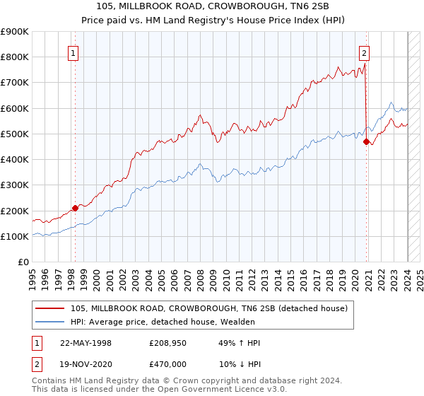 105, MILLBROOK ROAD, CROWBOROUGH, TN6 2SB: Price paid vs HM Land Registry's House Price Index