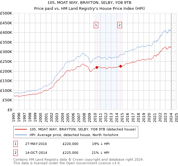 105, MOAT WAY, BRAYTON, SELBY, YO8 9TB: Price paid vs HM Land Registry's House Price Index