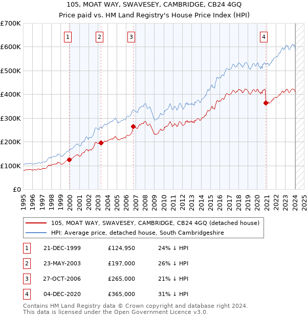 105, MOAT WAY, SWAVESEY, CAMBRIDGE, CB24 4GQ: Price paid vs HM Land Registry's House Price Index