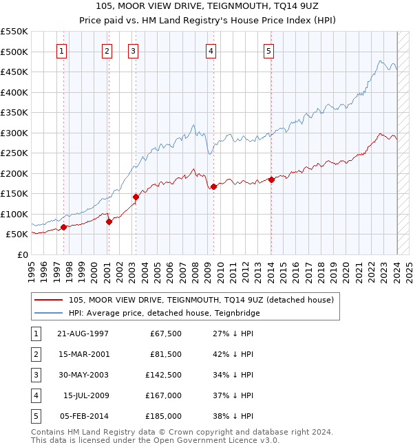 105, MOOR VIEW DRIVE, TEIGNMOUTH, TQ14 9UZ: Price paid vs HM Land Registry's House Price Index