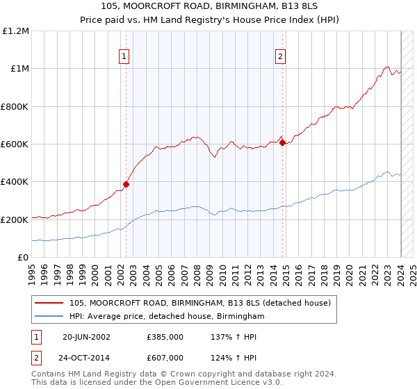 105, MOORCROFT ROAD, BIRMINGHAM, B13 8LS: Price paid vs HM Land Registry's House Price Index