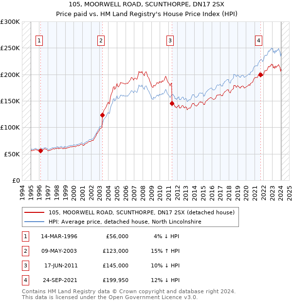 105, MOORWELL ROAD, SCUNTHORPE, DN17 2SX: Price paid vs HM Land Registry's House Price Index