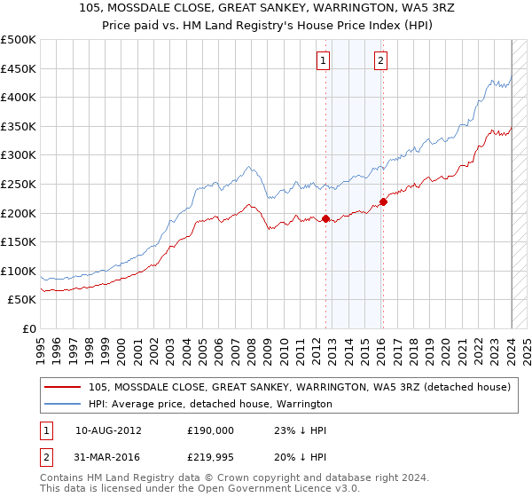 105, MOSSDALE CLOSE, GREAT SANKEY, WARRINGTON, WA5 3RZ: Price paid vs HM Land Registry's House Price Index