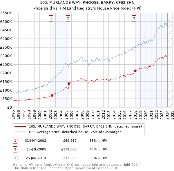 105, MURLANDE WAY, RHOOSE, BARRY, CF62 3HN: Price paid vs HM Land Registry's House Price Index
