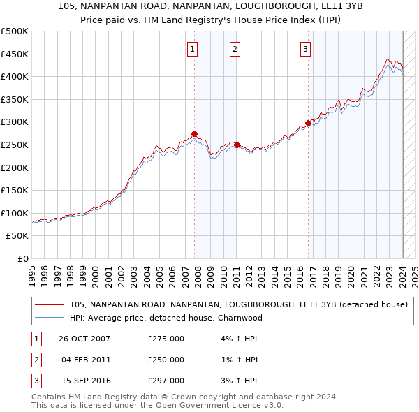 105, NANPANTAN ROAD, NANPANTAN, LOUGHBOROUGH, LE11 3YB: Price paid vs HM Land Registry's House Price Index