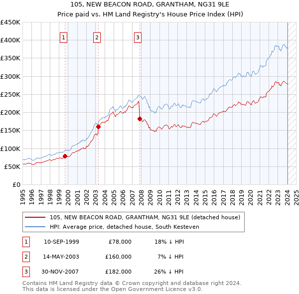 105, NEW BEACON ROAD, GRANTHAM, NG31 9LE: Price paid vs HM Land Registry's House Price Index