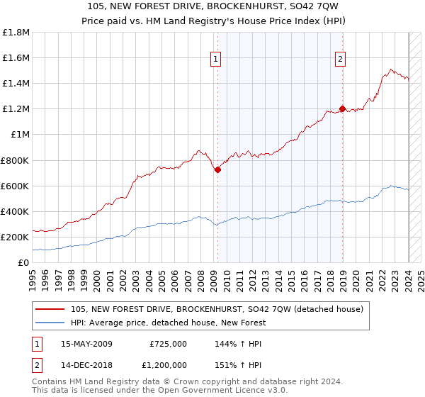 105, NEW FOREST DRIVE, BROCKENHURST, SO42 7QW: Price paid vs HM Land Registry's House Price Index