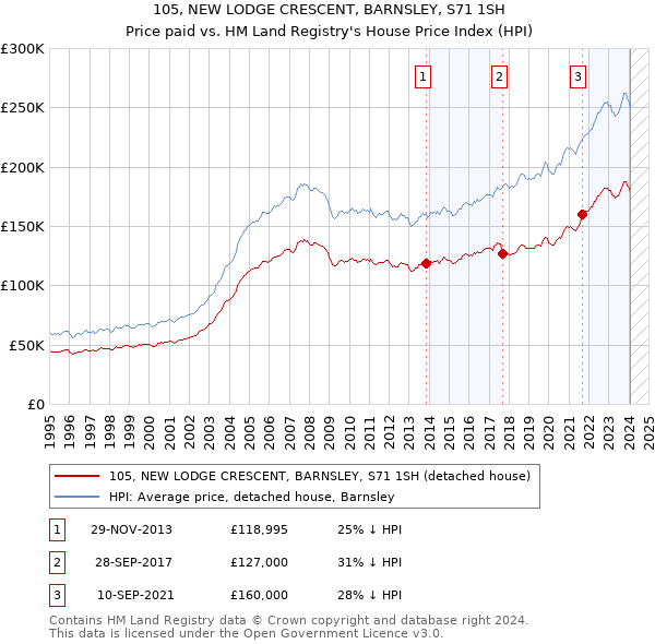 105, NEW LODGE CRESCENT, BARNSLEY, S71 1SH: Price paid vs HM Land Registry's House Price Index