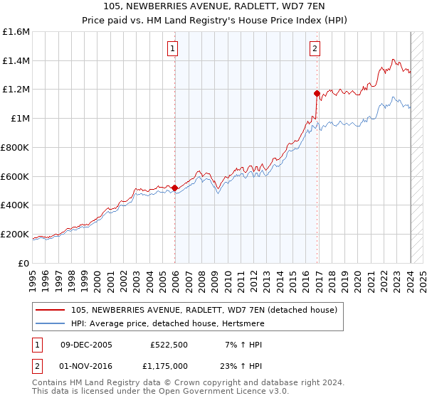105, NEWBERRIES AVENUE, RADLETT, WD7 7EN: Price paid vs HM Land Registry's House Price Index