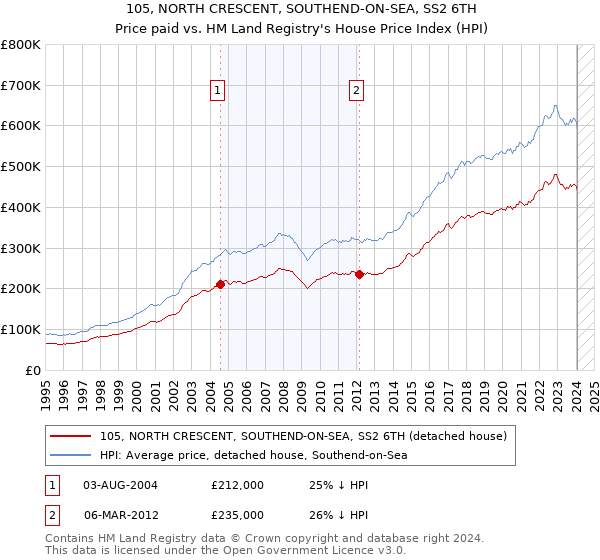 105, NORTH CRESCENT, SOUTHEND-ON-SEA, SS2 6TH: Price paid vs HM Land Registry's House Price Index