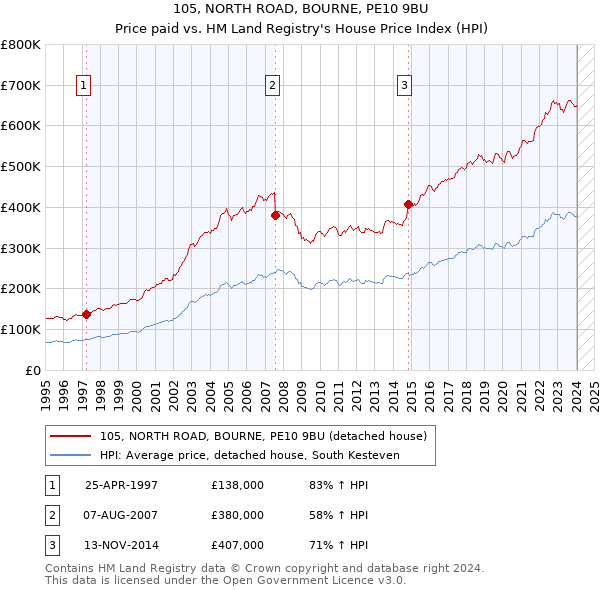 105, NORTH ROAD, BOURNE, PE10 9BU: Price paid vs HM Land Registry's House Price Index
