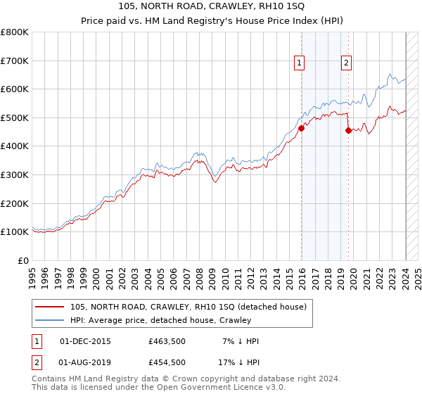 105, NORTH ROAD, CRAWLEY, RH10 1SQ: Price paid vs HM Land Registry's House Price Index