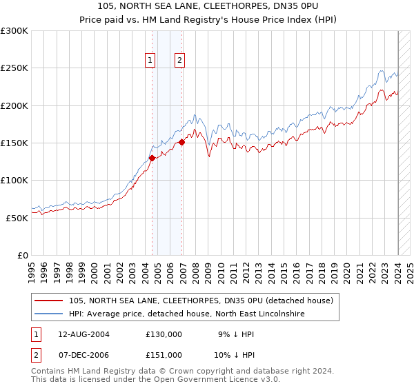 105, NORTH SEA LANE, CLEETHORPES, DN35 0PU: Price paid vs HM Land Registry's House Price Index