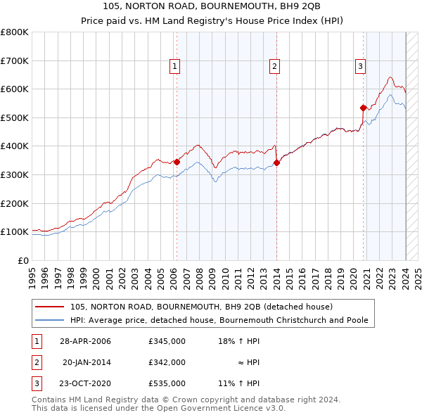 105, NORTON ROAD, BOURNEMOUTH, BH9 2QB: Price paid vs HM Land Registry's House Price Index