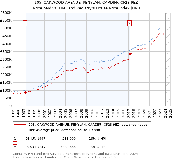 105, OAKWOOD AVENUE, PENYLAN, CARDIFF, CF23 9EZ: Price paid vs HM Land Registry's House Price Index