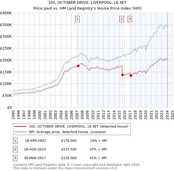 105, OCTOBER DRIVE, LIVERPOOL, L6 4ET: Price paid vs HM Land Registry's House Price Index