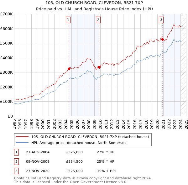 105, OLD CHURCH ROAD, CLEVEDON, BS21 7XP: Price paid vs HM Land Registry's House Price Index