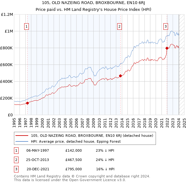 105, OLD NAZEING ROAD, BROXBOURNE, EN10 6RJ: Price paid vs HM Land Registry's House Price Index