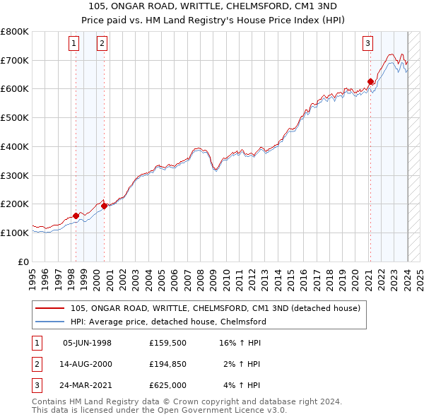 105, ONGAR ROAD, WRITTLE, CHELMSFORD, CM1 3ND: Price paid vs HM Land Registry's House Price Index