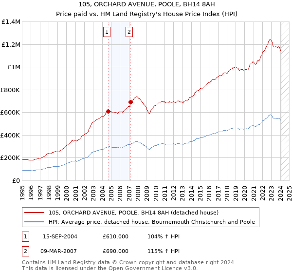 105, ORCHARD AVENUE, POOLE, BH14 8AH: Price paid vs HM Land Registry's House Price Index