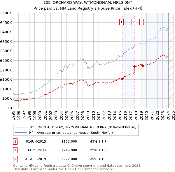 105, ORCHARD WAY, WYMONDHAM, NR18 0NY: Price paid vs HM Land Registry's House Price Index
