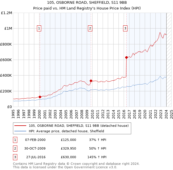 105, OSBORNE ROAD, SHEFFIELD, S11 9BB: Price paid vs HM Land Registry's House Price Index