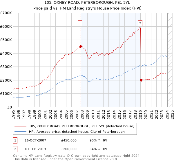 105, OXNEY ROAD, PETERBOROUGH, PE1 5YL: Price paid vs HM Land Registry's House Price Index