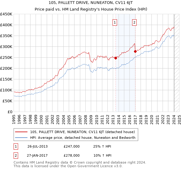 105, PALLETT DRIVE, NUNEATON, CV11 6JT: Price paid vs HM Land Registry's House Price Index