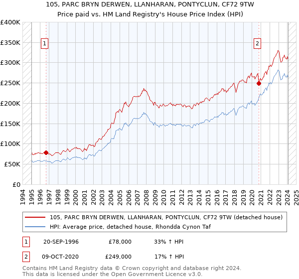 105, PARC BRYN DERWEN, LLANHARAN, PONTYCLUN, CF72 9TW: Price paid vs HM Land Registry's House Price Index
