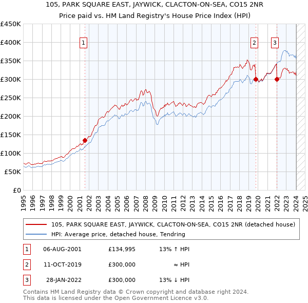 105, PARK SQUARE EAST, JAYWICK, CLACTON-ON-SEA, CO15 2NR: Price paid vs HM Land Registry's House Price Index