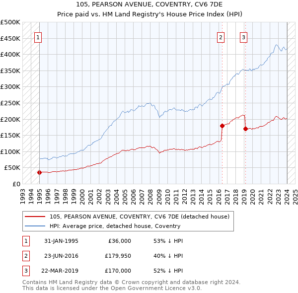 105, PEARSON AVENUE, COVENTRY, CV6 7DE: Price paid vs HM Land Registry's House Price Index