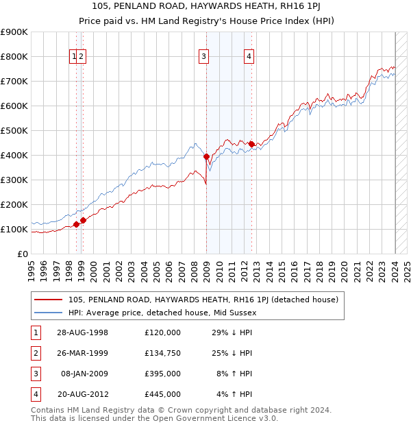 105, PENLAND ROAD, HAYWARDS HEATH, RH16 1PJ: Price paid vs HM Land Registry's House Price Index