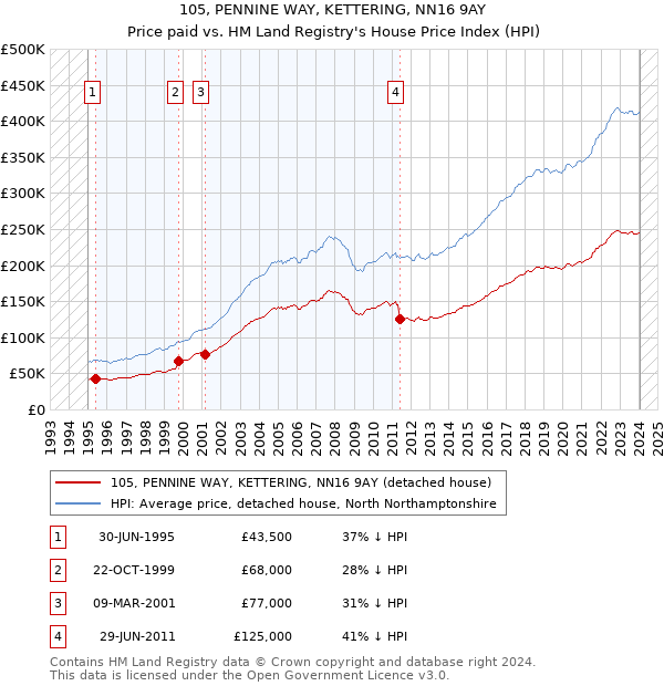 105, PENNINE WAY, KETTERING, NN16 9AY: Price paid vs HM Land Registry's House Price Index