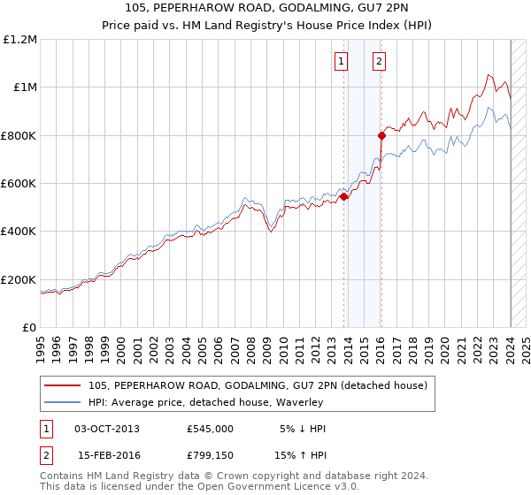 105, PEPERHAROW ROAD, GODALMING, GU7 2PN: Price paid vs HM Land Registry's House Price Index