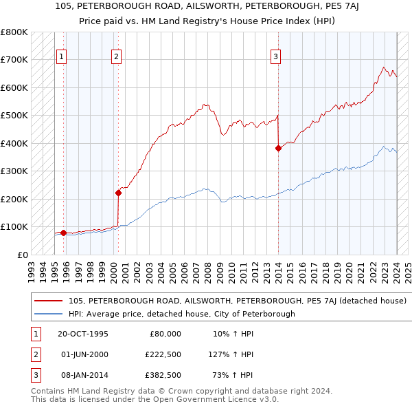 105, PETERBOROUGH ROAD, AILSWORTH, PETERBOROUGH, PE5 7AJ: Price paid vs HM Land Registry's House Price Index
