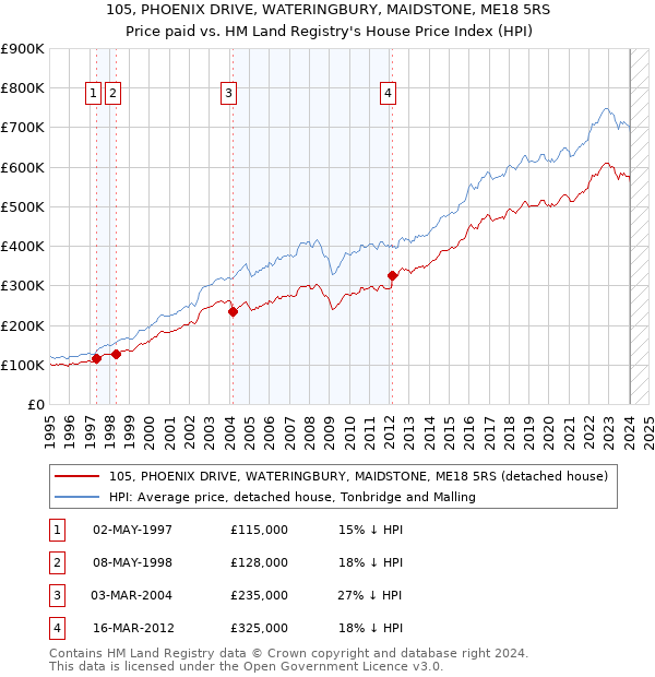 105, PHOENIX DRIVE, WATERINGBURY, MAIDSTONE, ME18 5RS: Price paid vs HM Land Registry's House Price Index