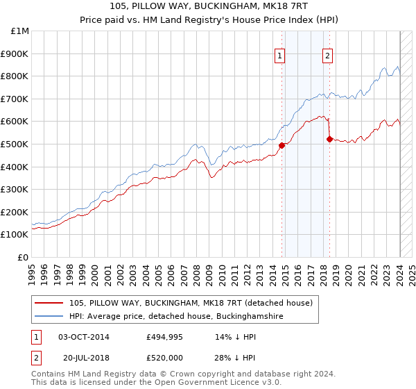 105, PILLOW WAY, BUCKINGHAM, MK18 7RT: Price paid vs HM Land Registry's House Price Index