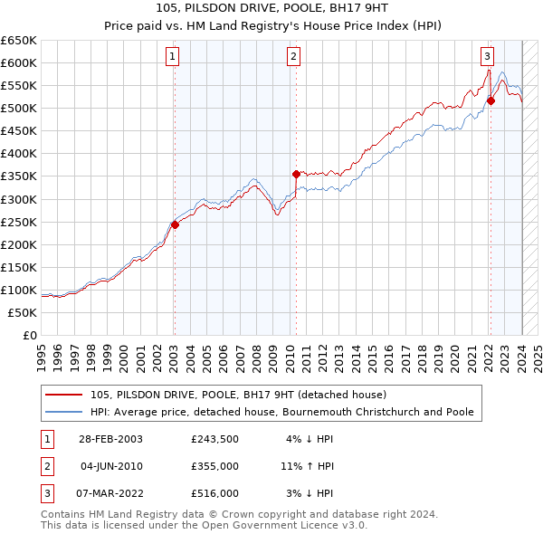105, PILSDON DRIVE, POOLE, BH17 9HT: Price paid vs HM Land Registry's House Price Index