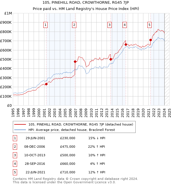 105, PINEHILL ROAD, CROWTHORNE, RG45 7JP: Price paid vs HM Land Registry's House Price Index