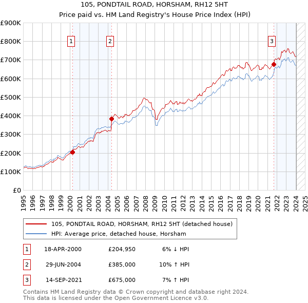 105, PONDTAIL ROAD, HORSHAM, RH12 5HT: Price paid vs HM Land Registry's House Price Index