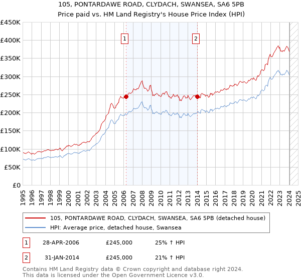 105, PONTARDAWE ROAD, CLYDACH, SWANSEA, SA6 5PB: Price paid vs HM Land Registry's House Price Index