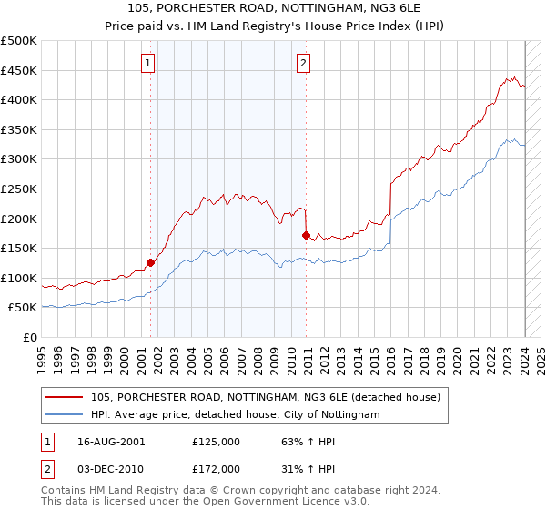 105, PORCHESTER ROAD, NOTTINGHAM, NG3 6LE: Price paid vs HM Land Registry's House Price Index