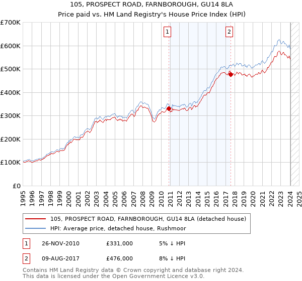 105, PROSPECT ROAD, FARNBOROUGH, GU14 8LA: Price paid vs HM Land Registry's House Price Index