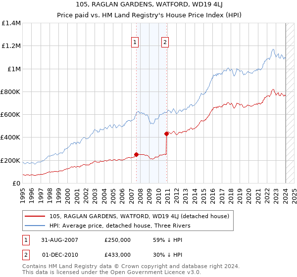 105, RAGLAN GARDENS, WATFORD, WD19 4LJ: Price paid vs HM Land Registry's House Price Index