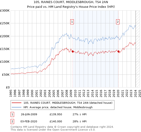 105, RAINES COURT, MIDDLESBROUGH, TS4 2AN: Price paid vs HM Land Registry's House Price Index