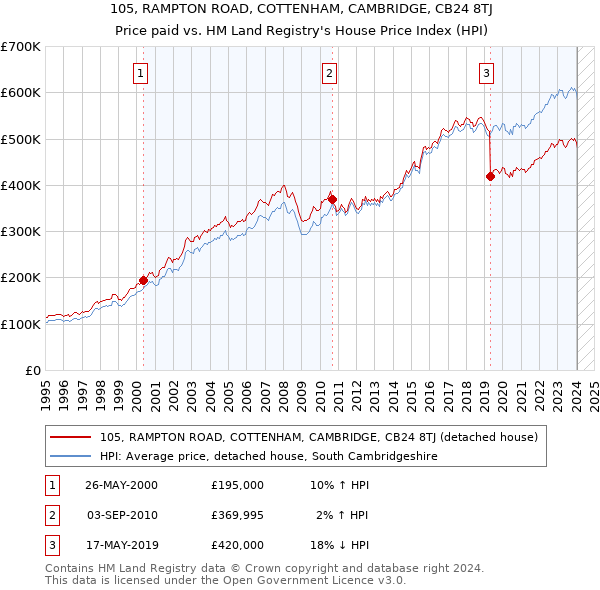 105, RAMPTON ROAD, COTTENHAM, CAMBRIDGE, CB24 8TJ: Price paid vs HM Land Registry's House Price Index