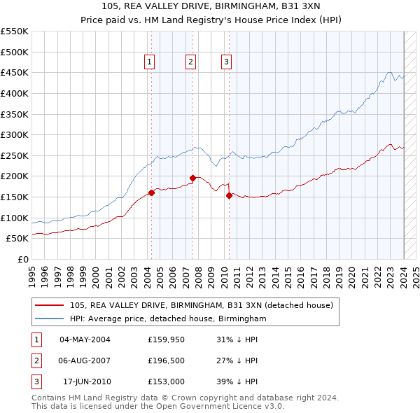 105, REA VALLEY DRIVE, BIRMINGHAM, B31 3XN: Price paid vs HM Land Registry's House Price Index