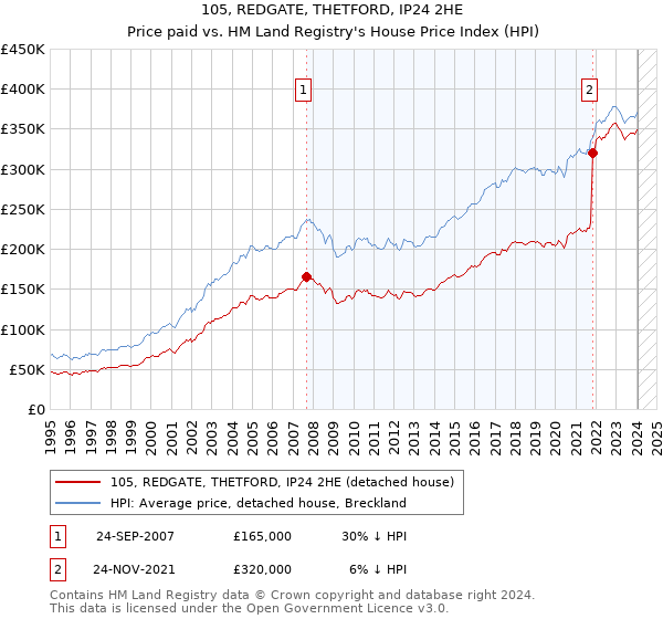 105, REDGATE, THETFORD, IP24 2HE: Price paid vs HM Land Registry's House Price Index