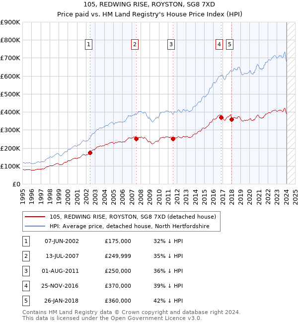 105, REDWING RISE, ROYSTON, SG8 7XD: Price paid vs HM Land Registry's House Price Index