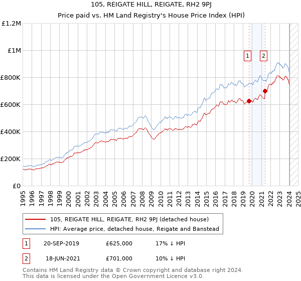 105, REIGATE HILL, REIGATE, RH2 9PJ: Price paid vs HM Land Registry's House Price Index